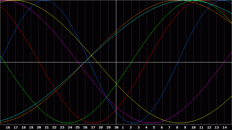 Biorhythm Chart