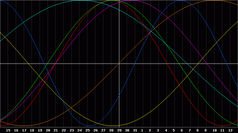 Biorhythm Chart