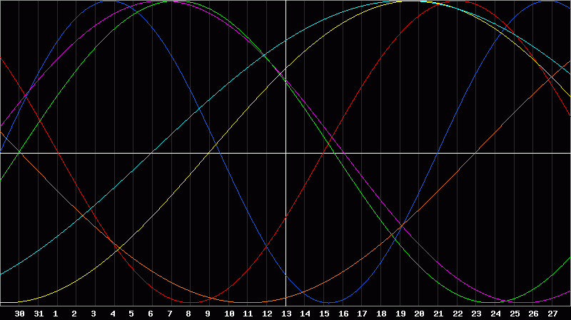 Biorhythm Chart
