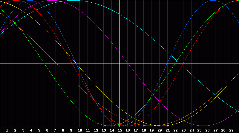 Biorhythm Chart