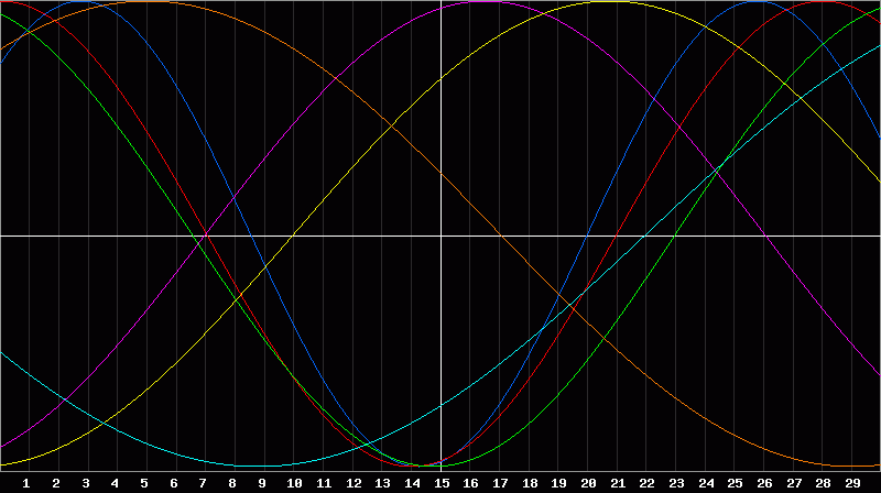 Biorhythm Chart