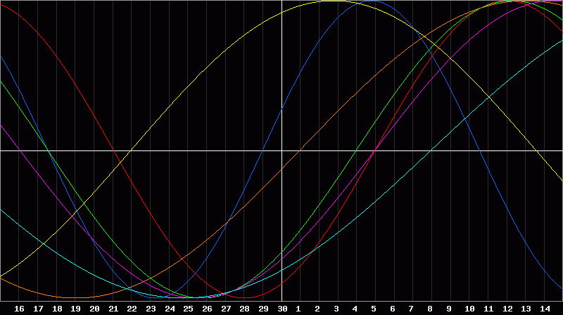 Biorhythm Chart