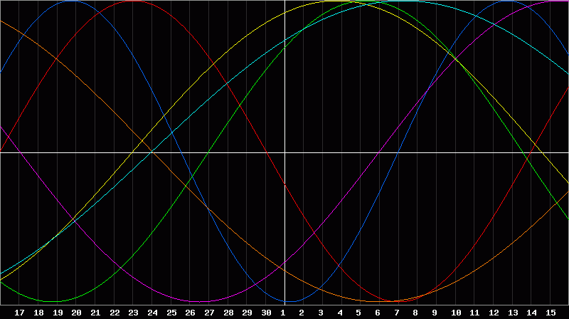 Biorhythm Chart