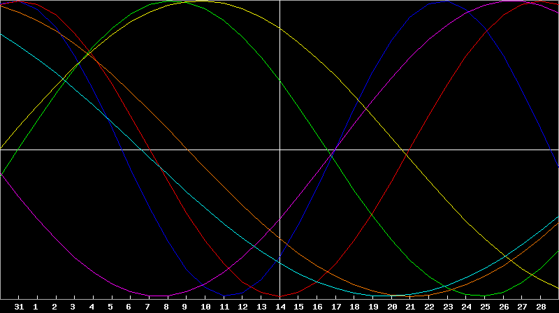 Biorhythm Chart