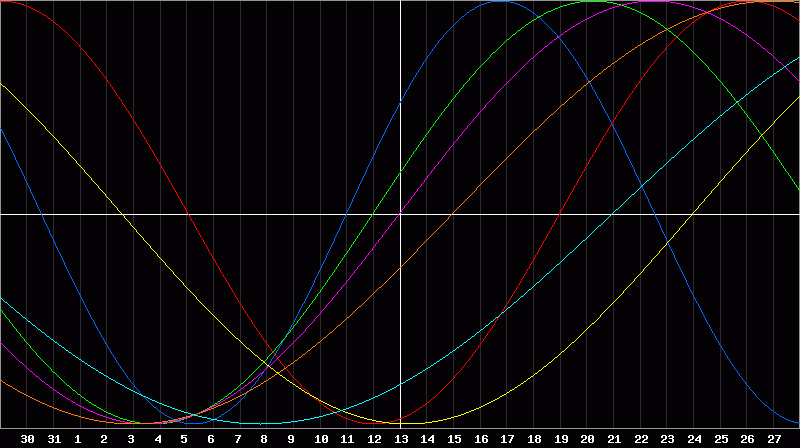 Biorhythm Chart