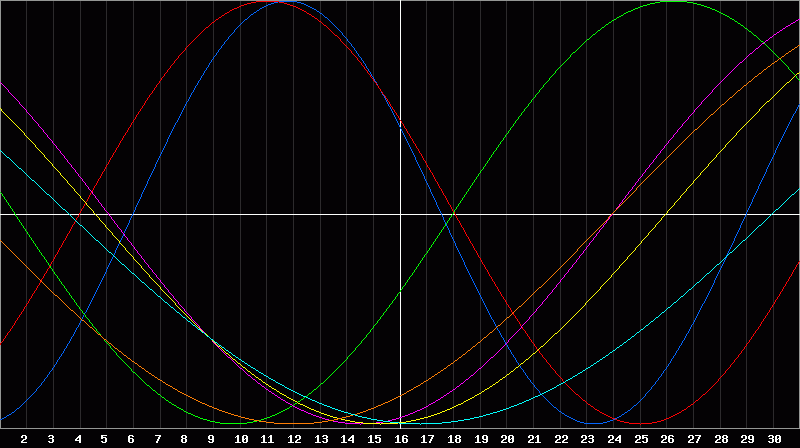 Biorhythm Chart