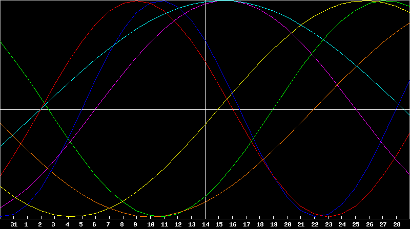 Biorhythm Chart