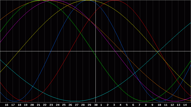 Biorhythm Chart