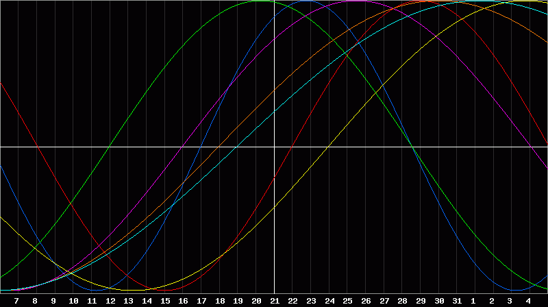 Biorhythm Chart