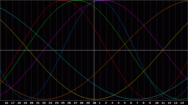 Biorhythm Chart