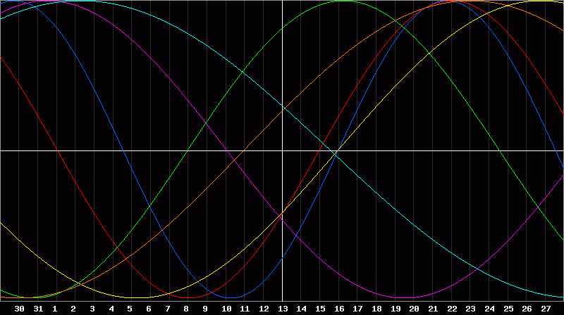 Biorhythm Chart