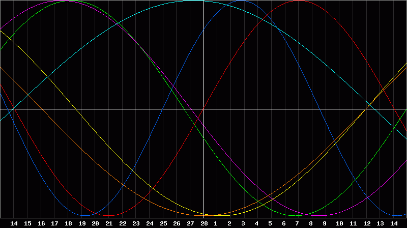 Biorhythm Chart