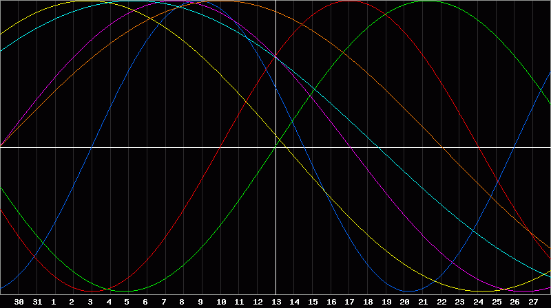Biorhythm Chart