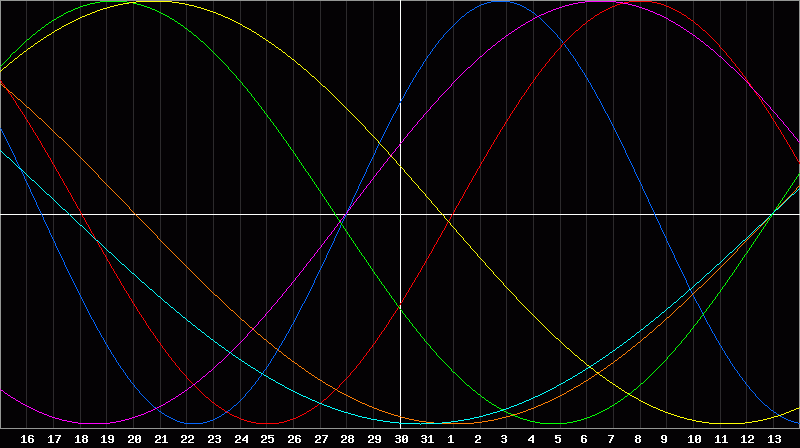 Biorhythm Chart