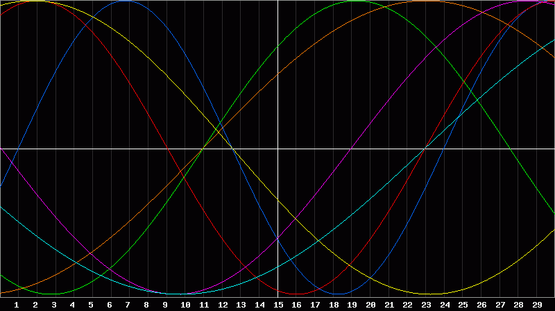 Biorhythm Chart