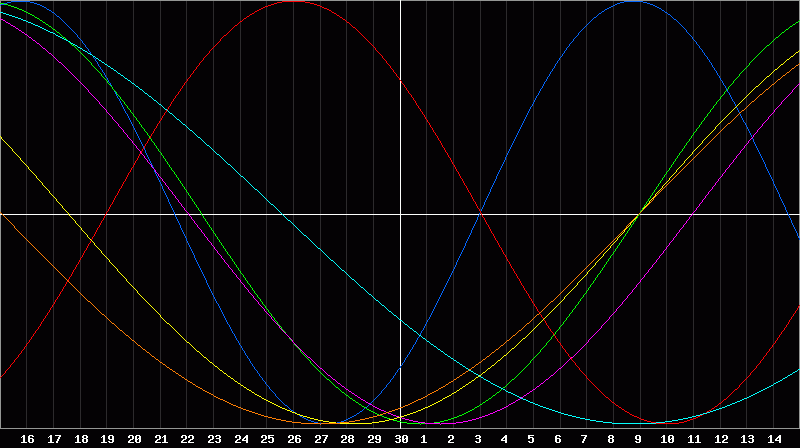 Biorhythm Chart