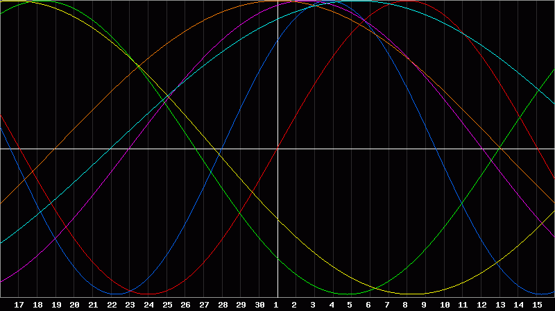 Biorhythm Chart
