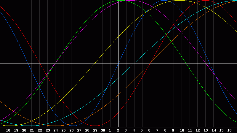 Biorhythm Chart