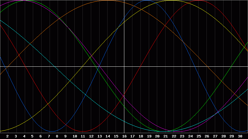 Biorhythm Chart