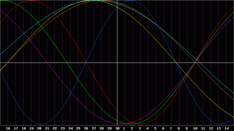 Biorhythm Chart