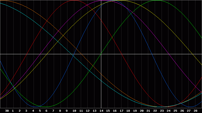 Biorhythm Chart