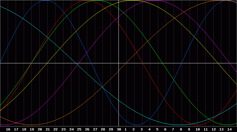 Biorhythm Chart