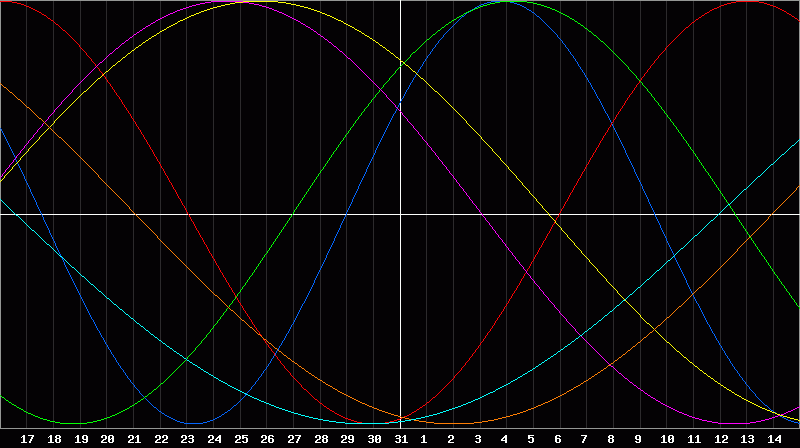 Biorhythm Chart