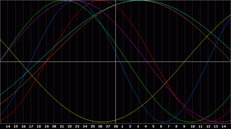 Biorhythm Chart