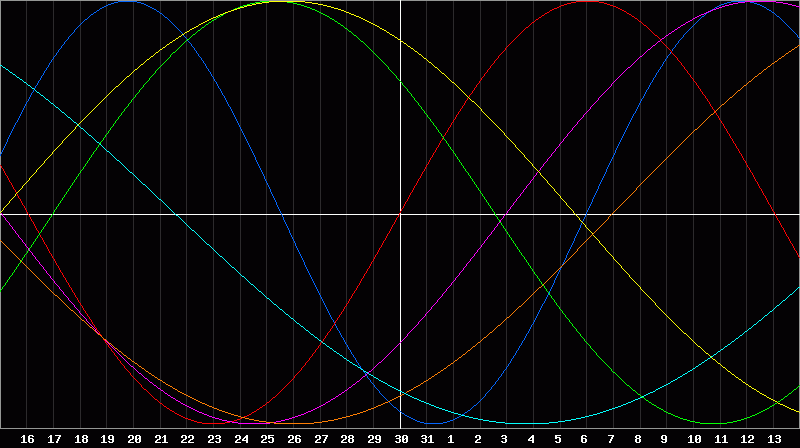 Biorhythm Chart