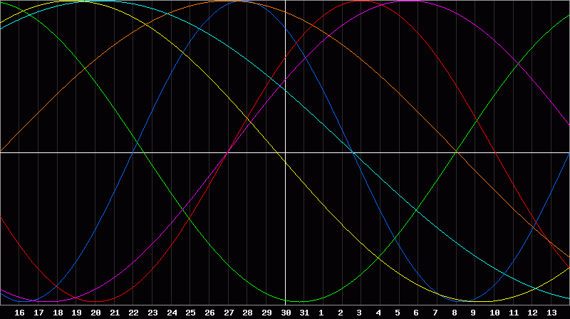 Biorhythm Chart