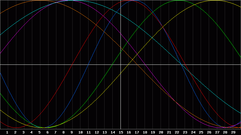 Biorhythm Chart