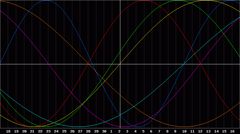Biorhythm Chart