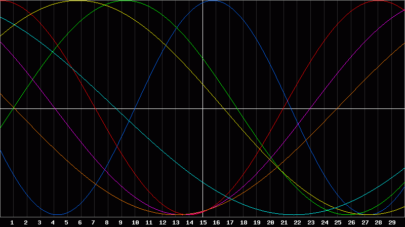 Biorhythm Chart