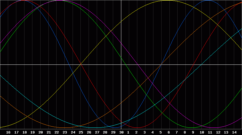 Biorhythm Chart