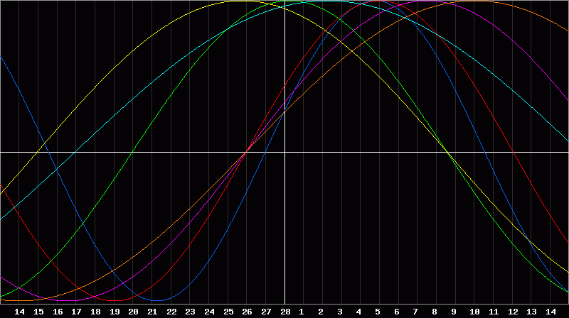 Biorhythm Chart