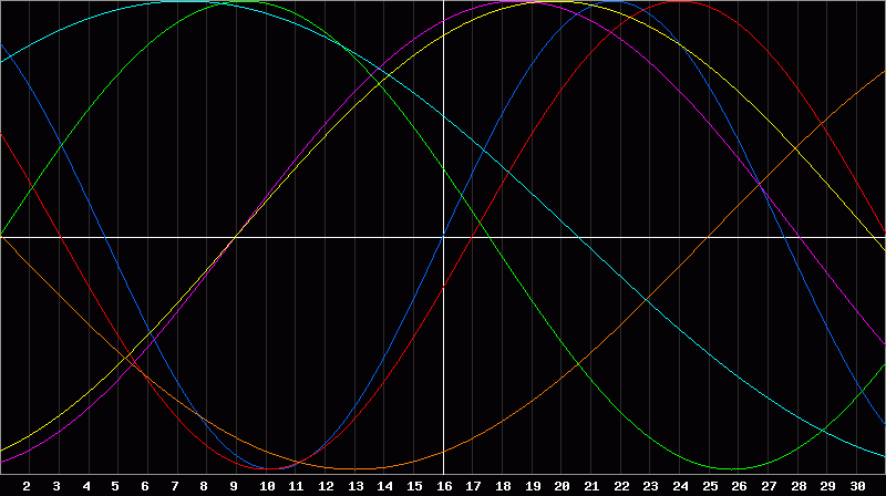 Biorhythm Chart