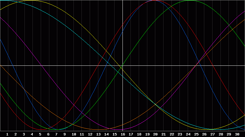 Biorhythm Chart