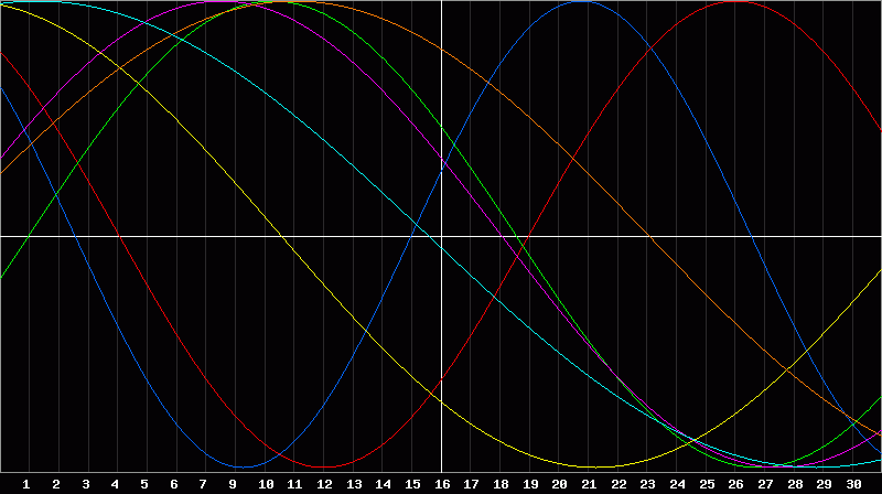 Biorhythm Chart