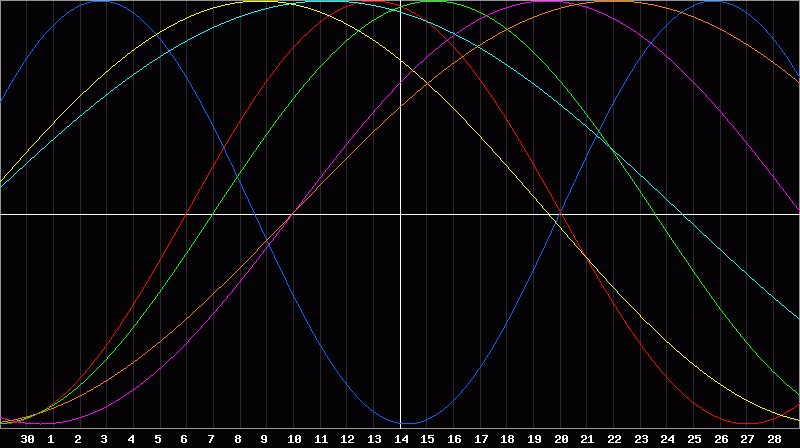 Biorhythm Chart