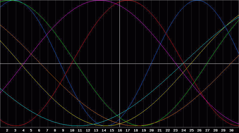 Biorhythm Chart