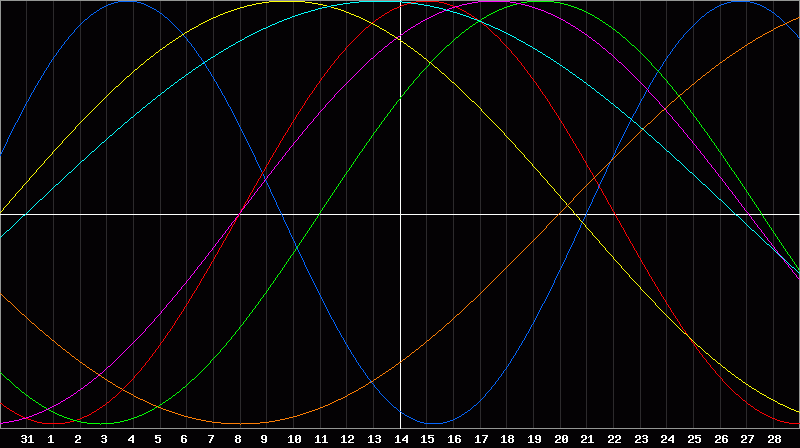 Biorhythm Chart