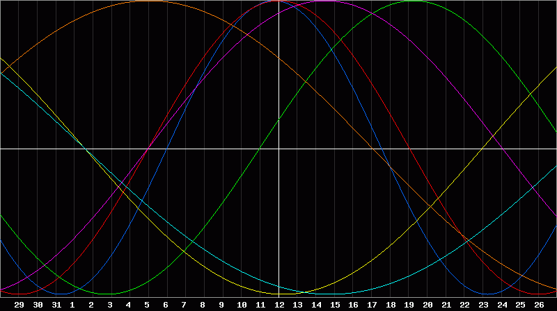 Biorhythm Chart