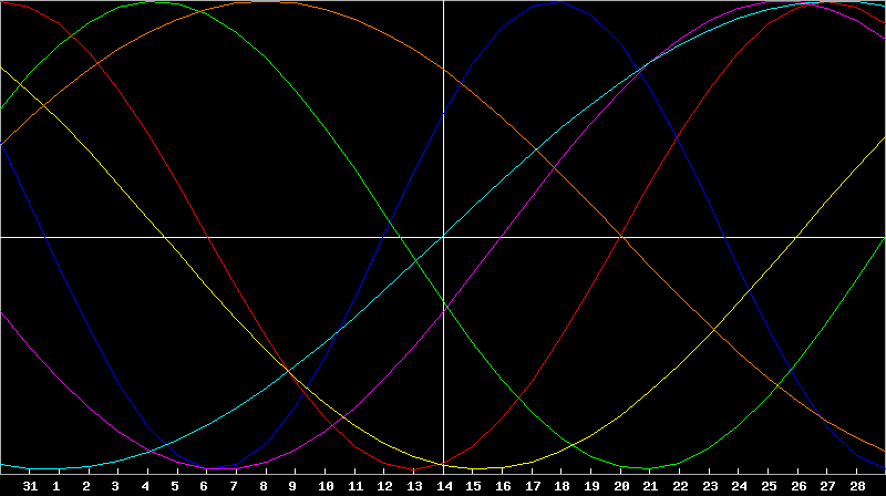 Biorhythm Chart