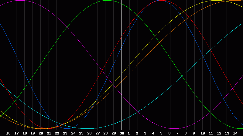 Biorhythm Chart