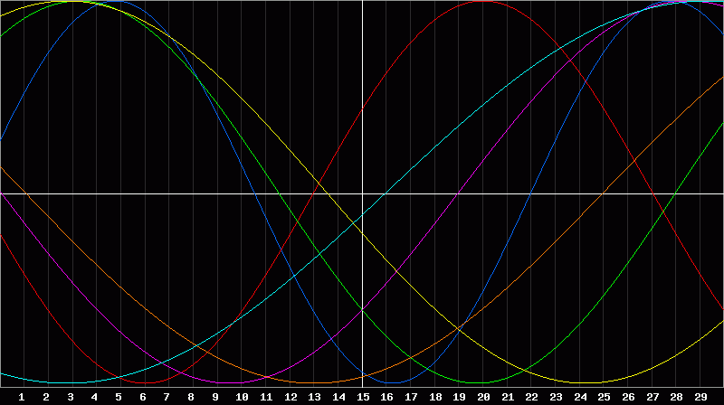 Biorhythm Chart