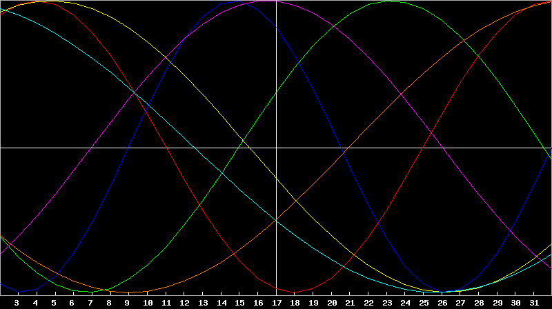 Biorhythm Chart
