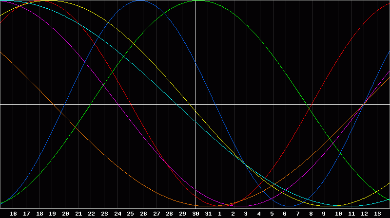 Biorhythm Chart