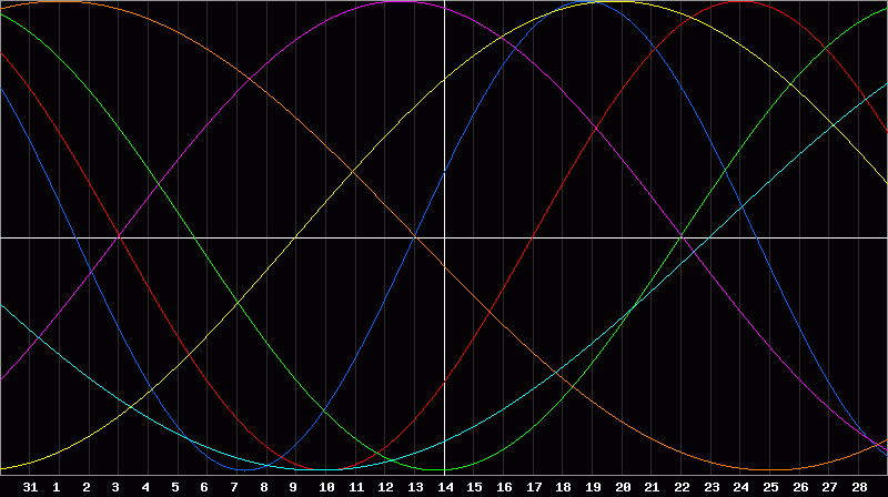 Biorhythm Chart