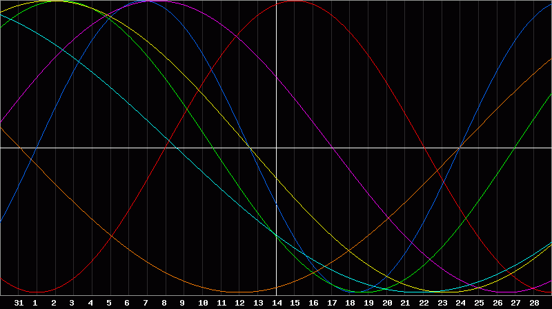 Biorhythm Chart