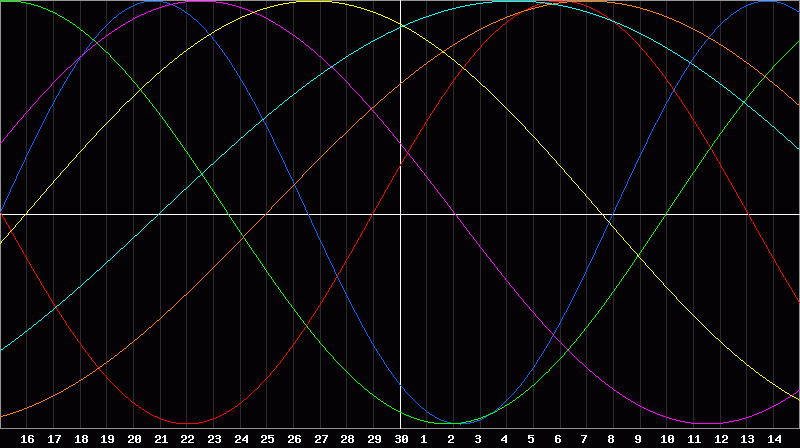 Biorhythm Chart